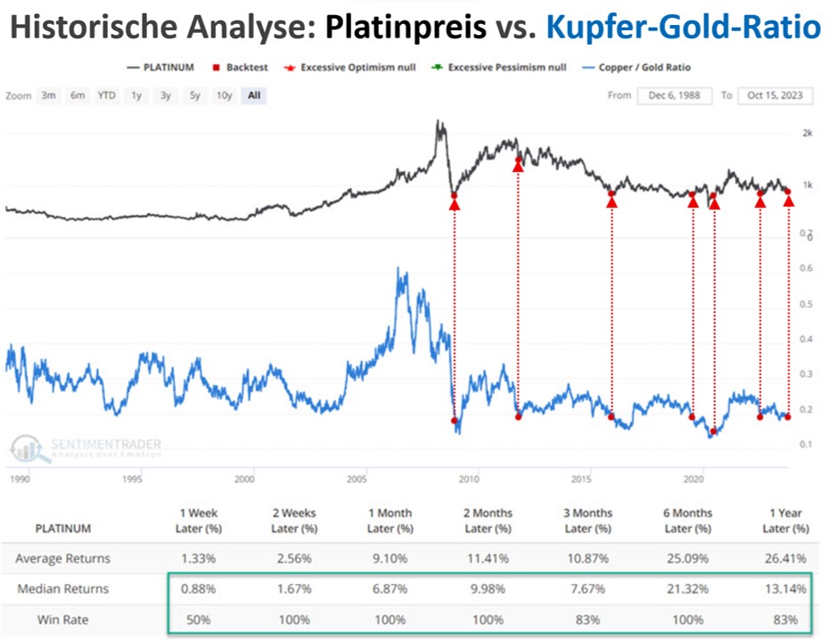 Historische Analyse: Platinpreis vs. Kupfer-Gold-Ratio