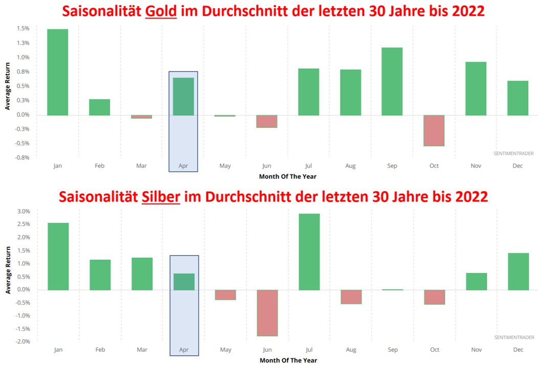 Saisonalität Gold und Silber im Durchschnitt der letzten 30 Jahre bis 2022