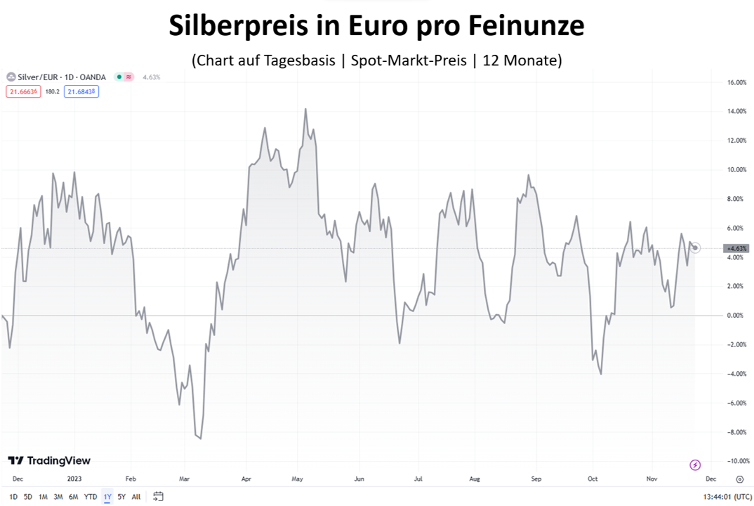 Silberpreis in Euro pro Feinunze
