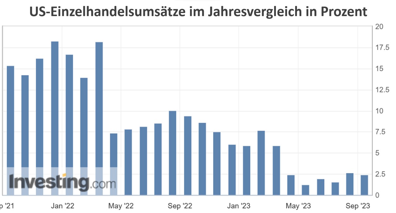 US-Einzelhandelsumsätze im Jahresvergleich in Prozent