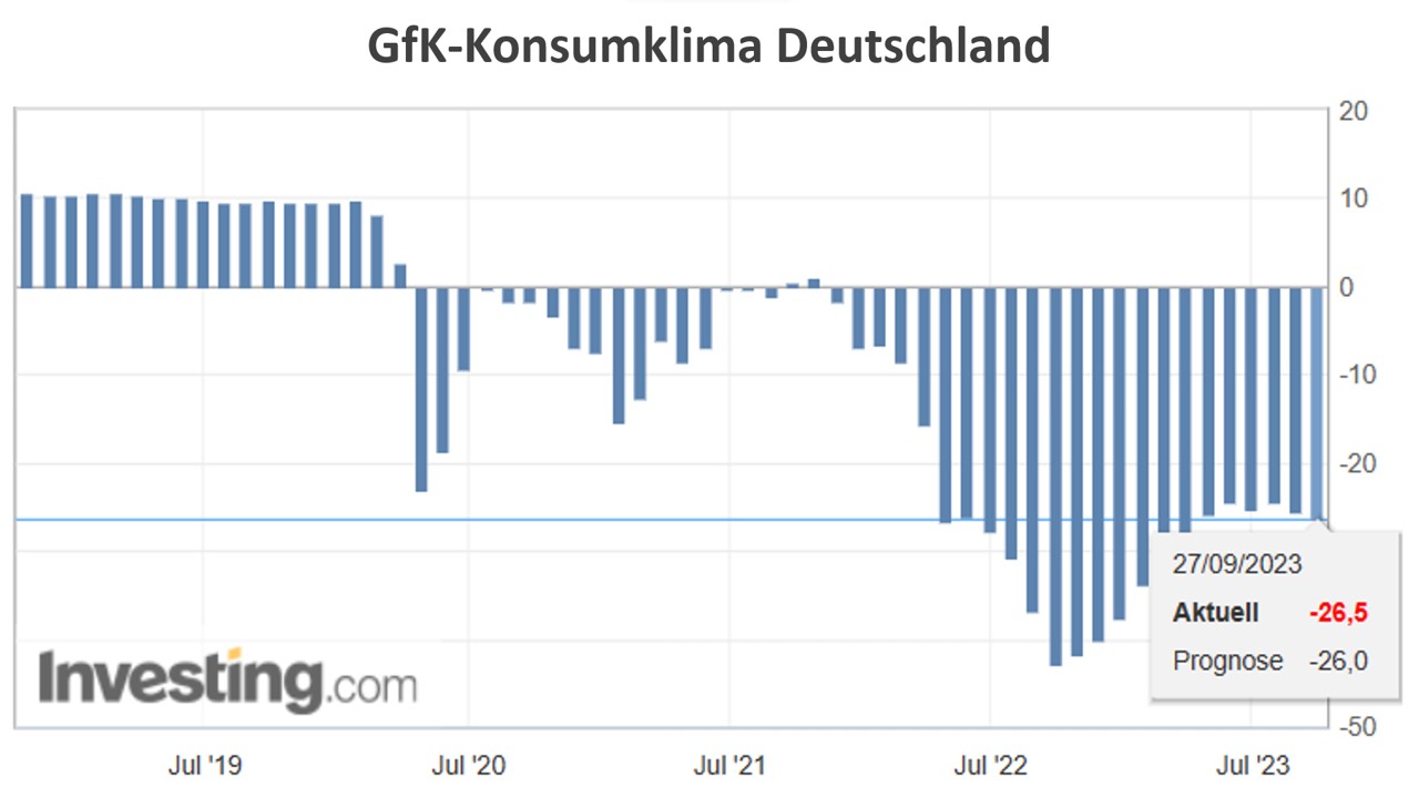 GfK-Konsumklima Deutschland