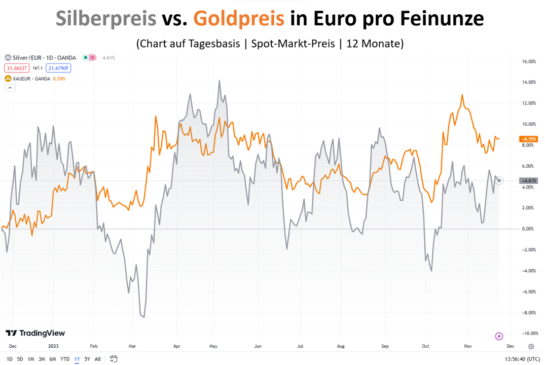 Silberpreis Goldpreis in Euro pro Feinunze