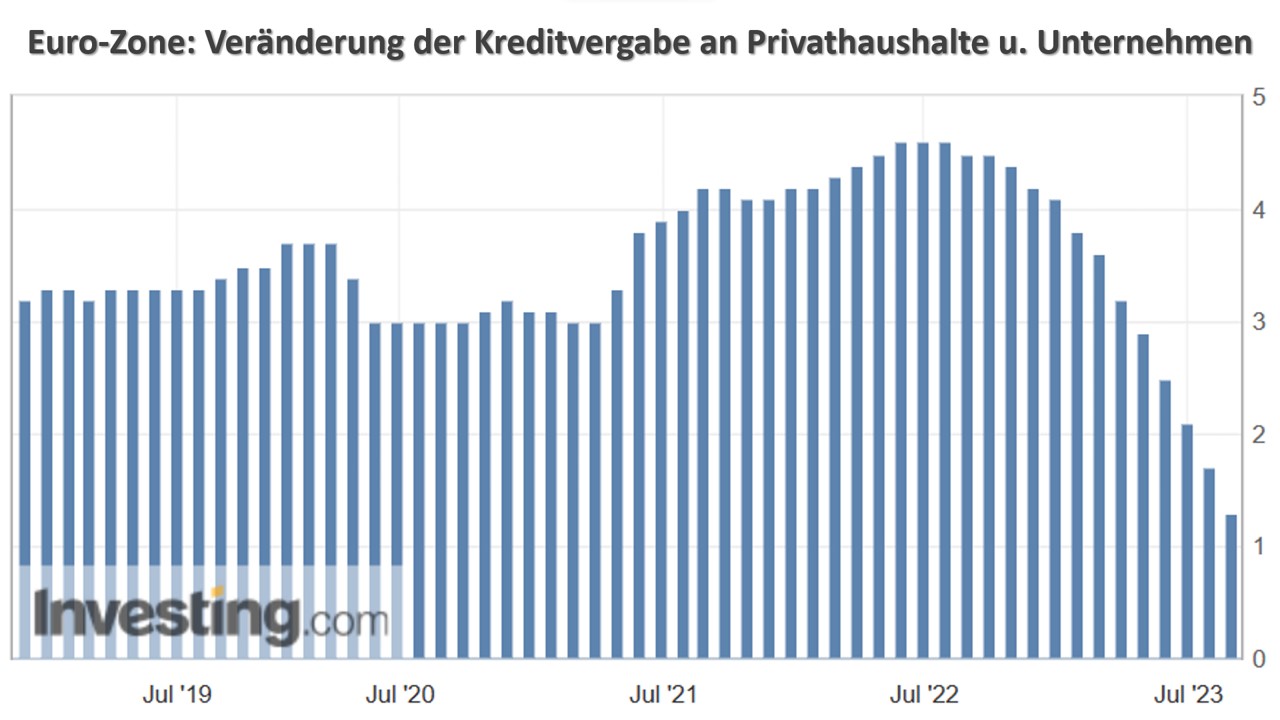 Euro-Zone: Veränderung der Kreditvergabe an Privathaushalte u. Unternehmen