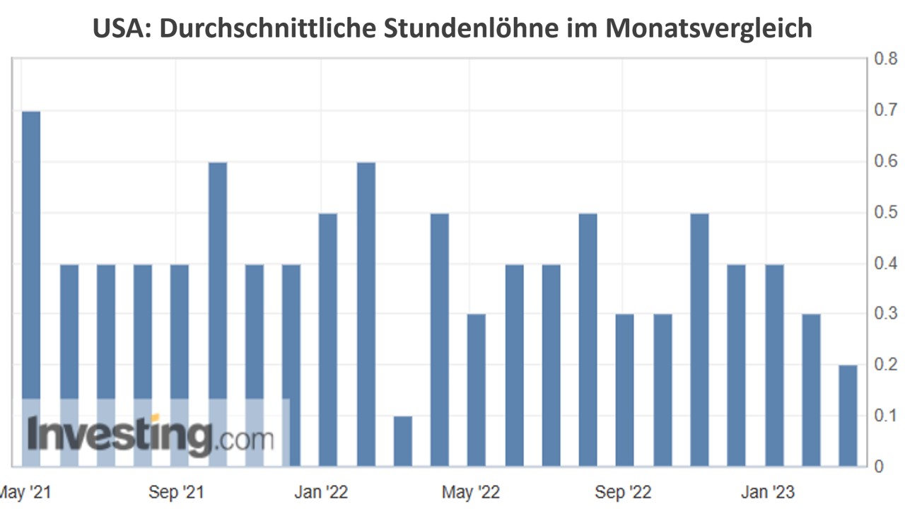 USA: Durchschnittliche Stundenlöhne im Monatsvergleich