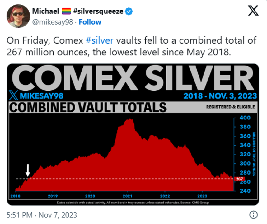 On Friday, Comex #silver vaults fell to a combined total of
267 million ounces, the Iowest level since May 2018.