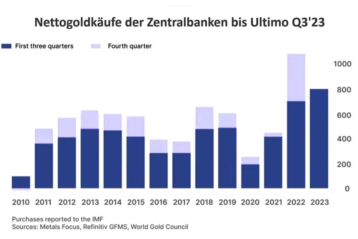 Nettogoldkäufe der Zentralbanken bis Ultimo Q3