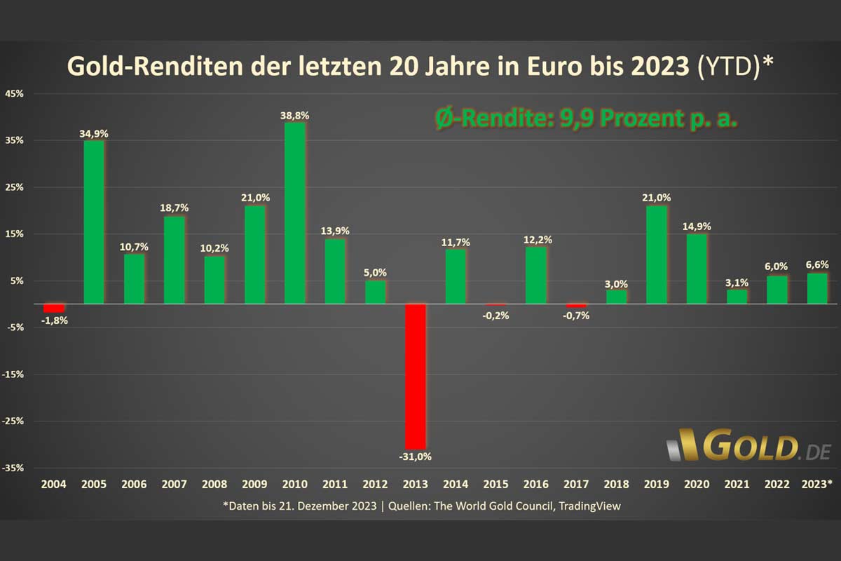 Gold-Renditen der letzten 20 Jahre in Euro bis 2023 (YTD)*