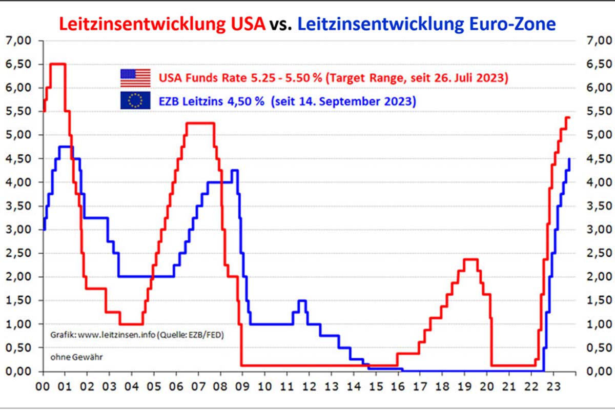 Leitzinsentwicklung USA vs. Leitzinsentwicklung Euro-Zone