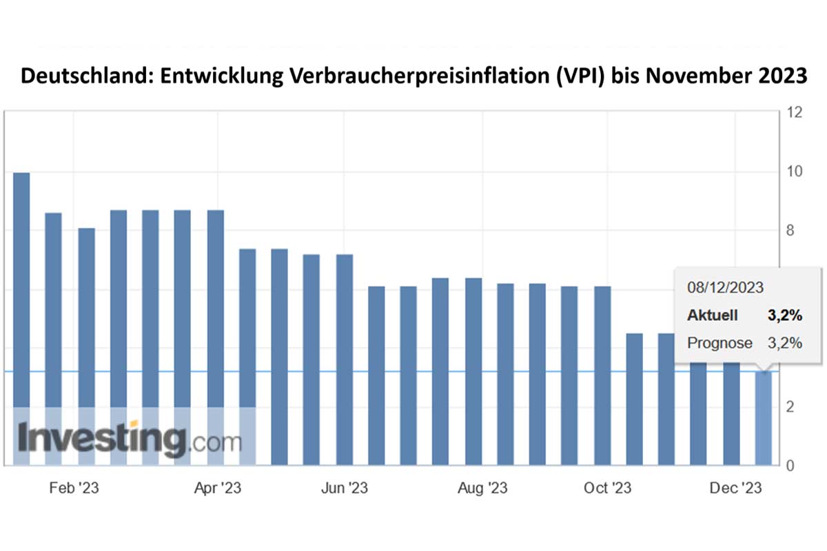 Deutschland: Entwicklung Verbraucherpreisinflation (VPI) bis November 2023