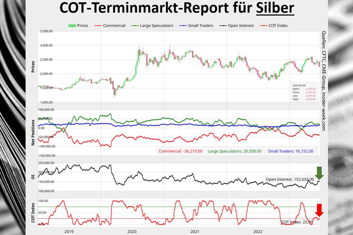 COT Terminmarkt Report für Silber