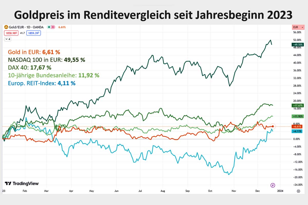 Goldpreis im Renditevergleich seit Jahresbeginn 2023