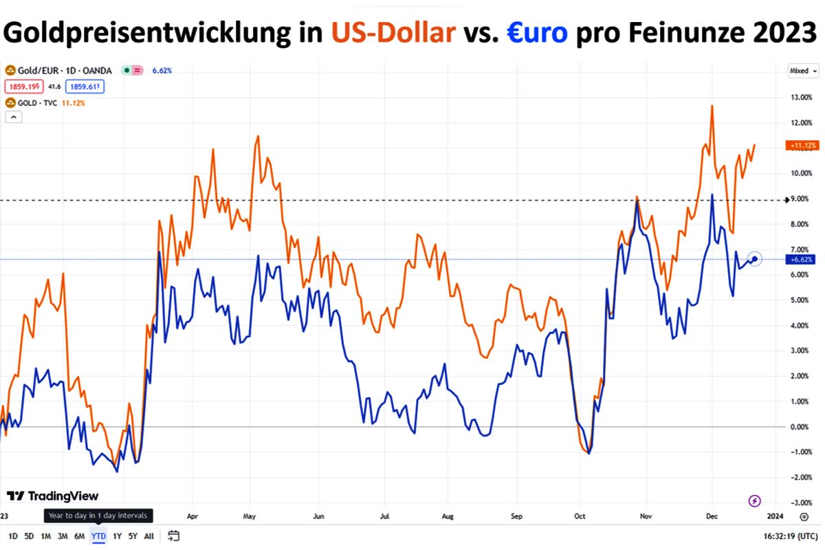 Goldpreisentwicklung in US-Dollar vs. €uro pro Feinunze 2023