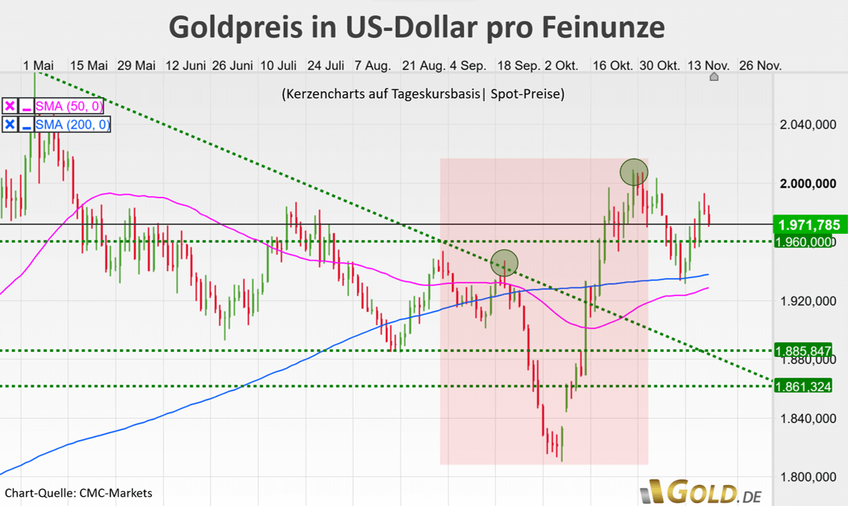 Goldpreis in US-Dollar pro Feinunze