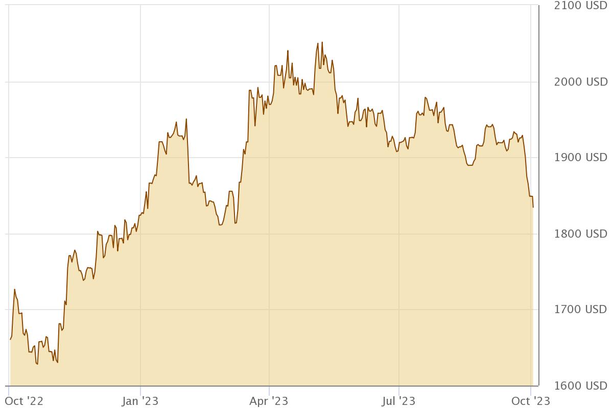 Goldpreis am 02.10.23