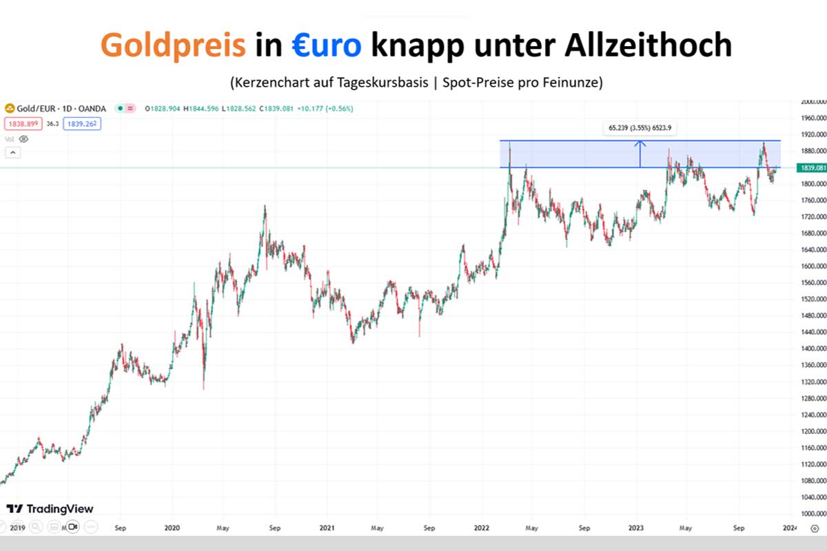 Grafik-Nr-2-Goldpreis-in-Euro-knapp-unter-Allzeithoch