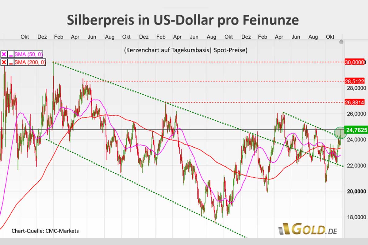 Grafik-Nr-3-Silberpreis-in-US-Dollar-27-11-23