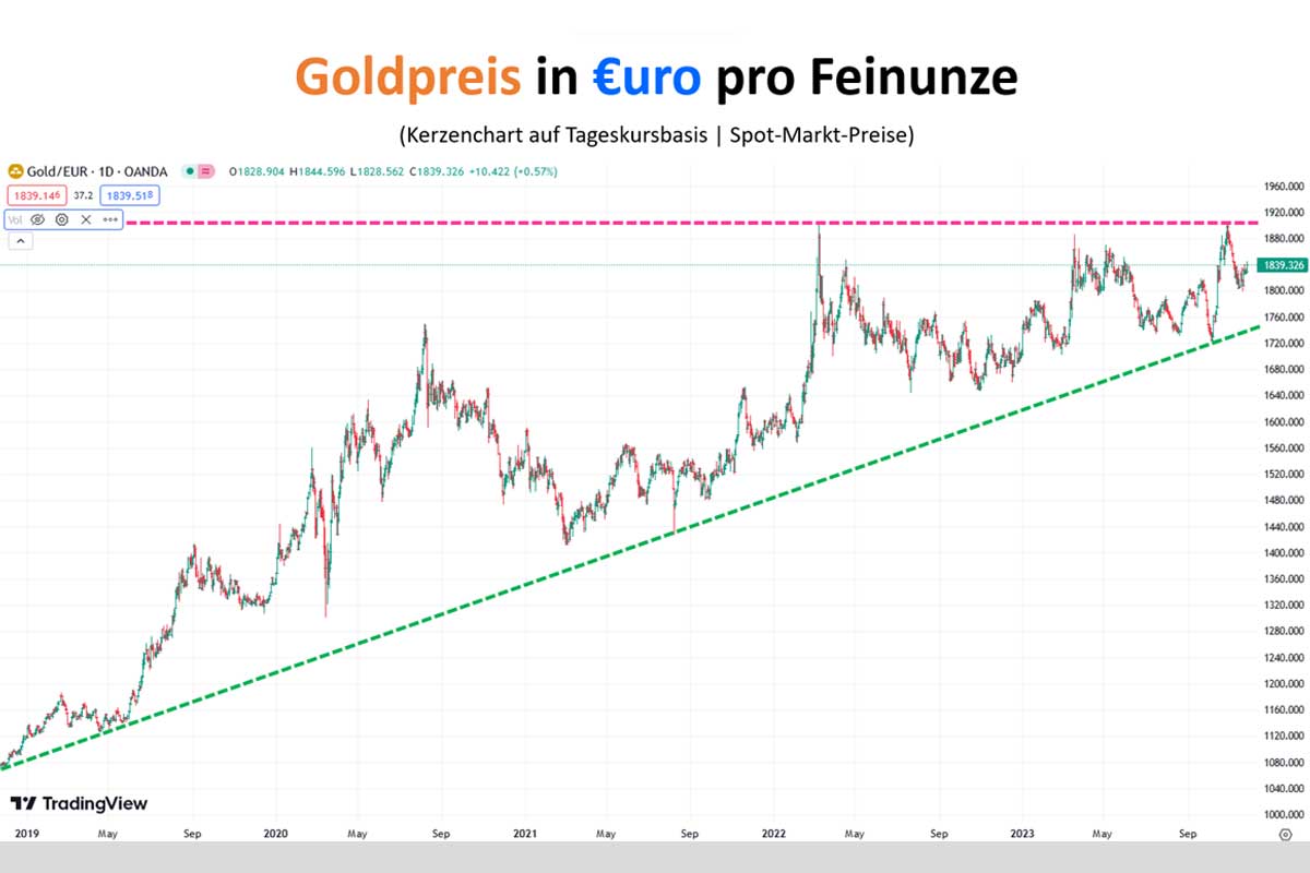 Grafik-Nr-4-Goldpreis-in-Euro-Formation-Aufsteigendes-Dreieck