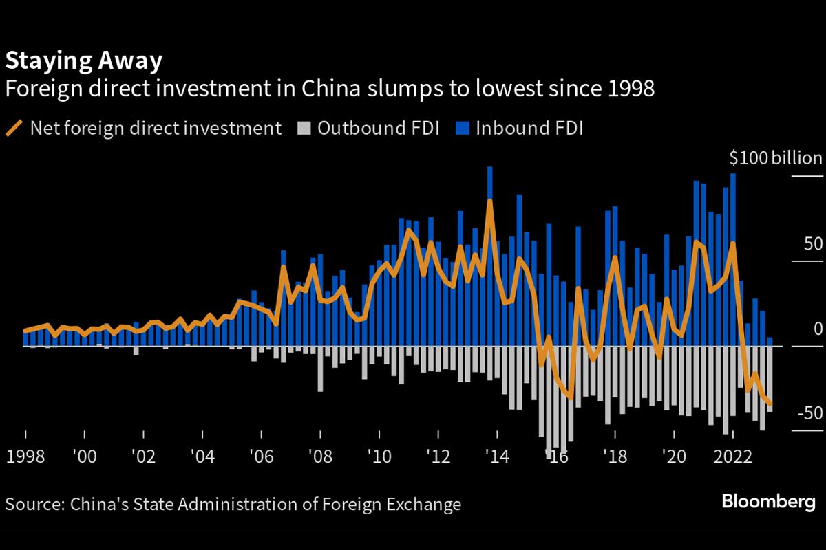Ausländische Direktinvestitionen in China. ©Bloomberg
