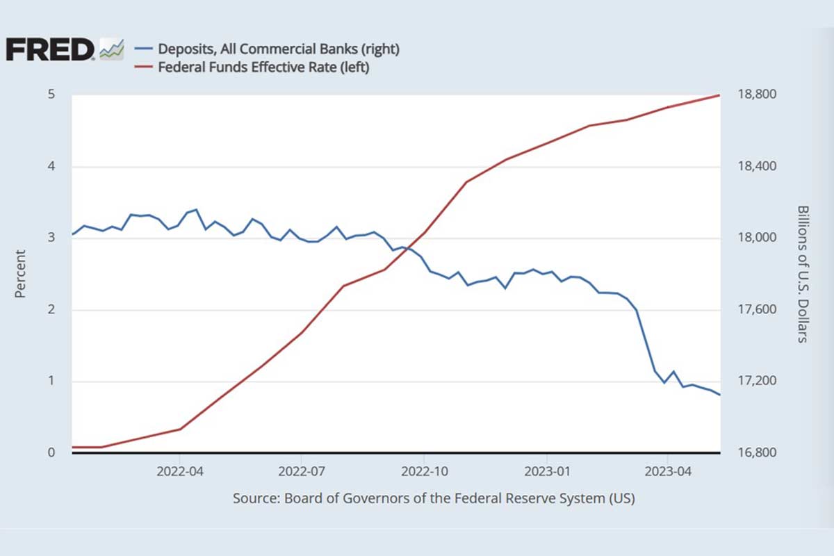 FRED - Deposits and Federal Funds