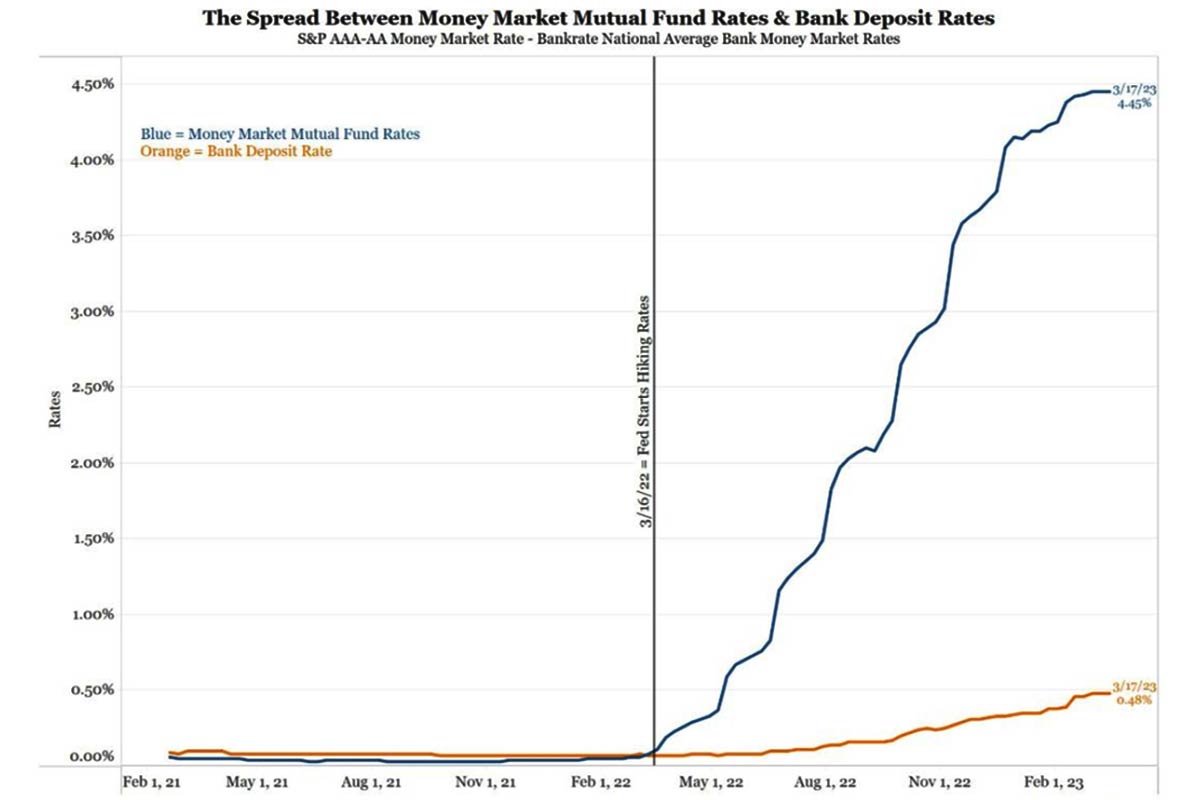 Bank Deposits vs. Geldmarktfonds