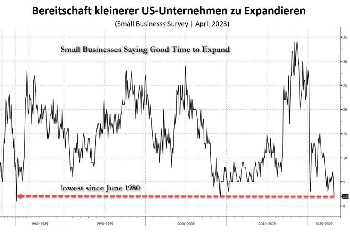 Bereitschaft kleinerer Unternehmen zu Expandieren