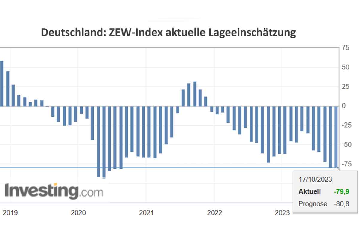 BRD-ZEW-Index Aktuelle Lageeinschätzung