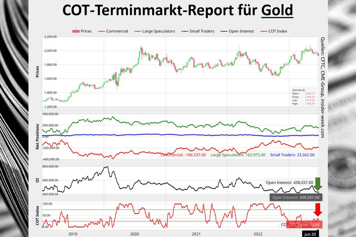 COT Terminmarkt Report für Gold