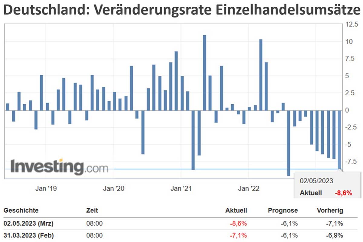 Deutschland: Veränderungrate Einzelhandelsumsätze