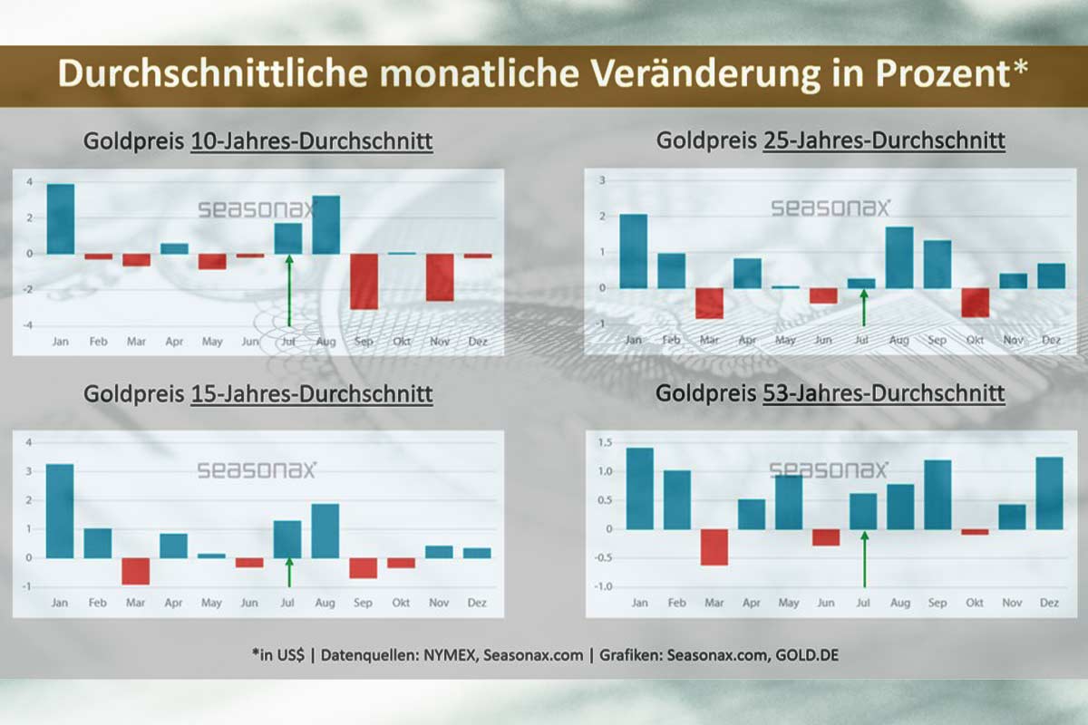 Durschnittliche monatliche Veränderung in Prozent