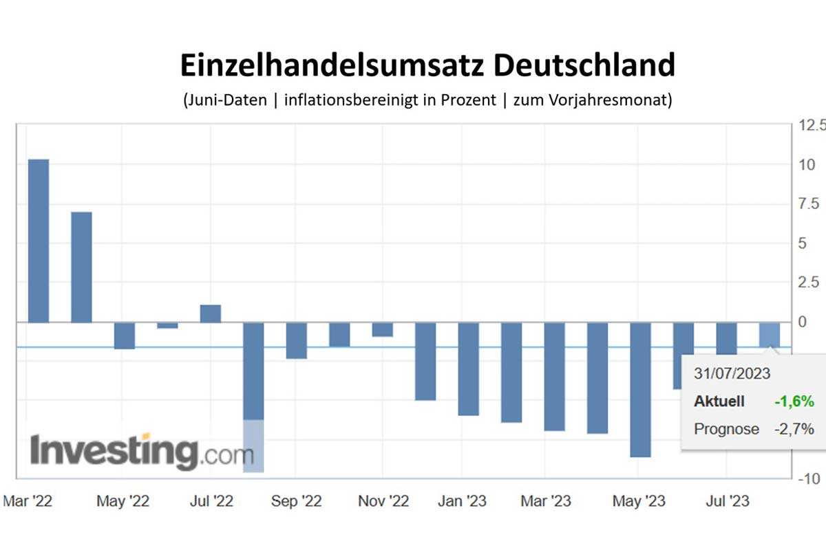 Einzelhandelsumsatz Deutschland
