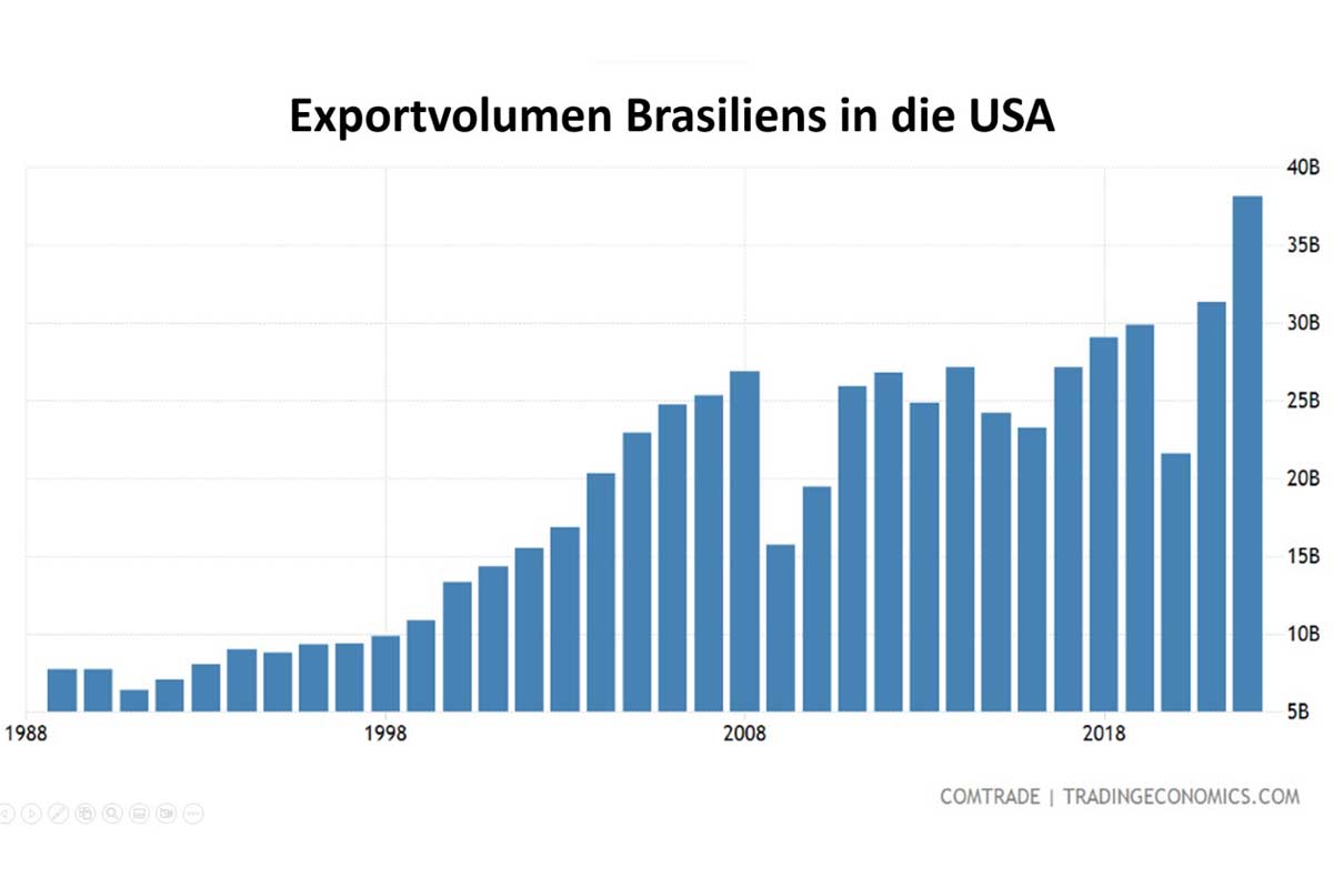 BExportvolumen Brasiliens