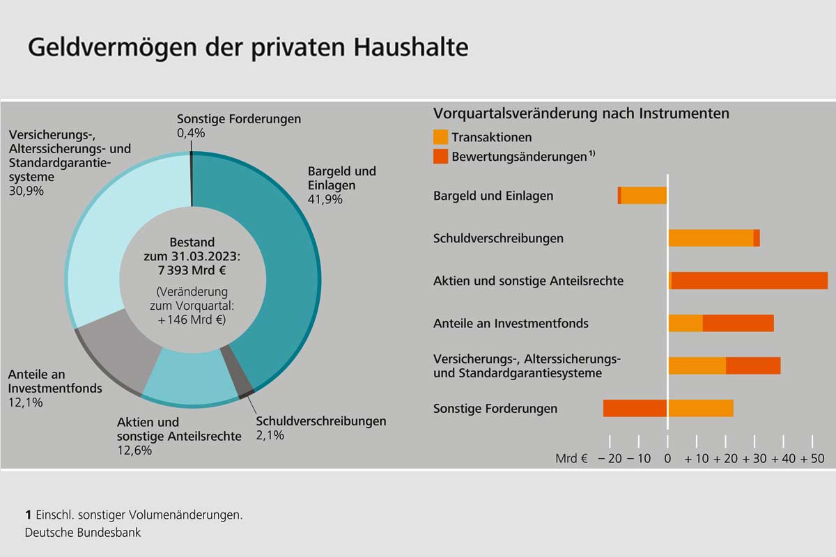 Geldvermögen der privaten Haushalte - Aufstellung der Deutschen Bundesbank