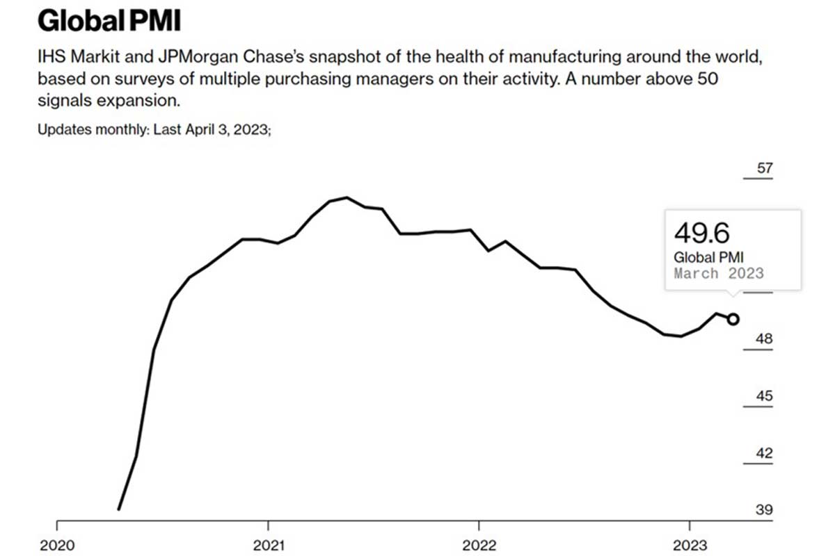 Global PMI - IHS Market and JPMorgan Chase