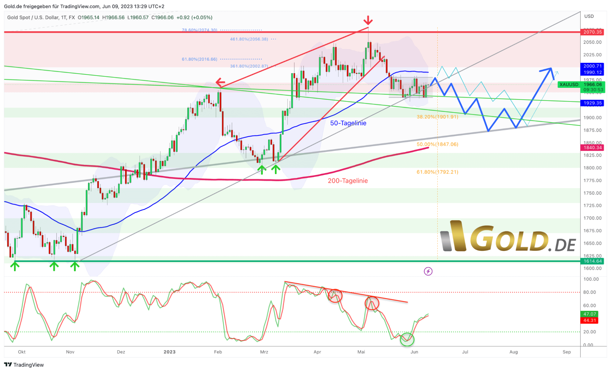 Gold in US-Dollar, Saisonalität vom 9. Juni 2023