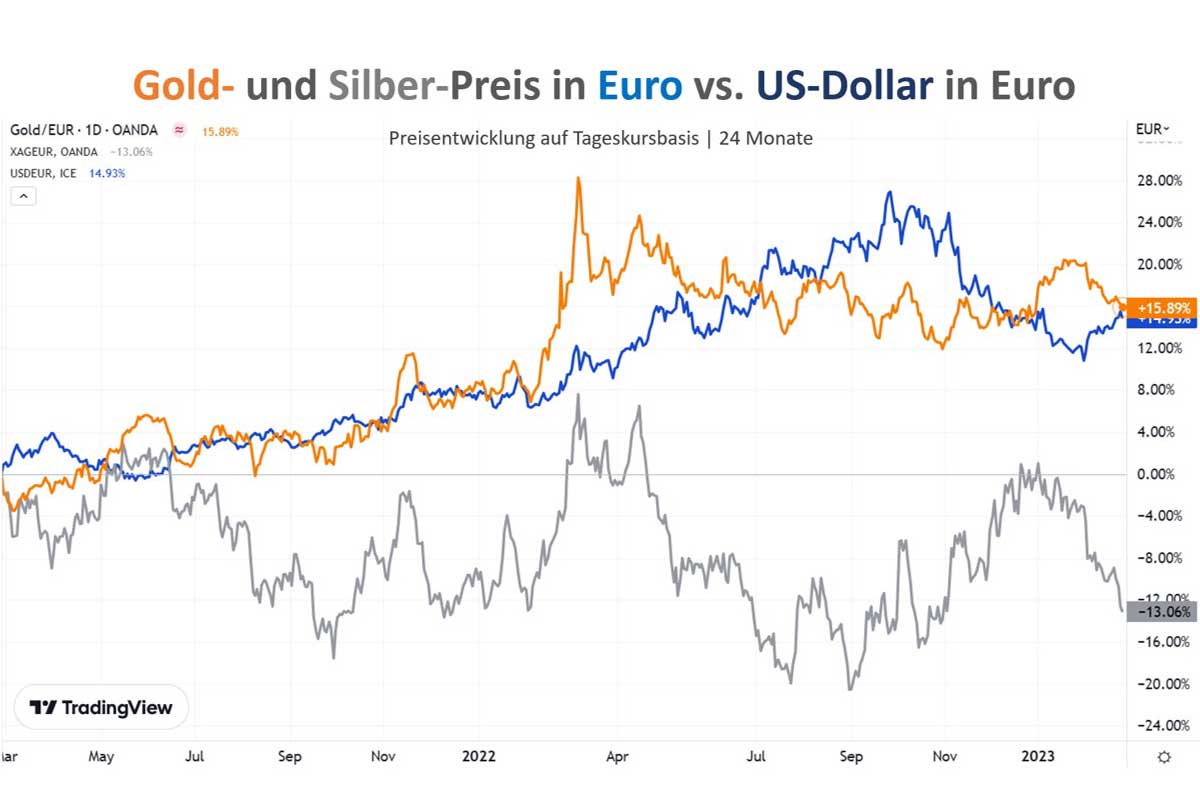 Gold-Silber-Preis in Euro vs. US-Dollar in Euro