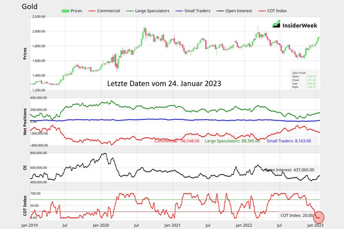 Beispiel COT-Report von insider-week.com vom 24. Januar 2023 für Gold