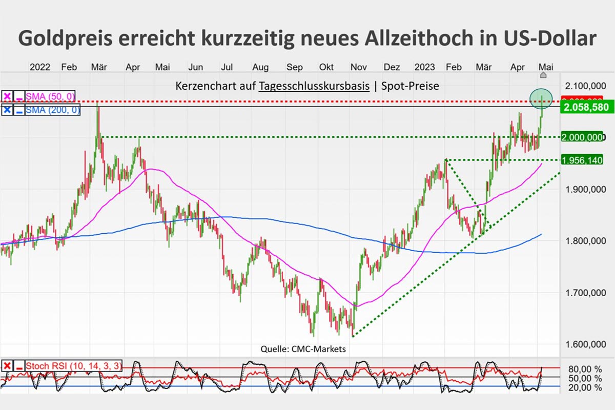 Goldpreis erreicht kurzzeitiges Allzeithoch