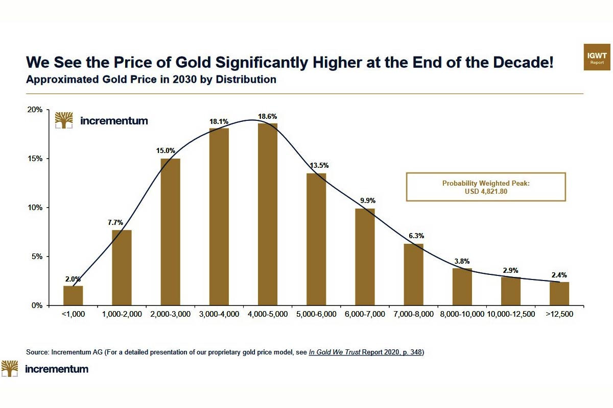 Ende der Dekade soll der Goldpreis deutlich steigen