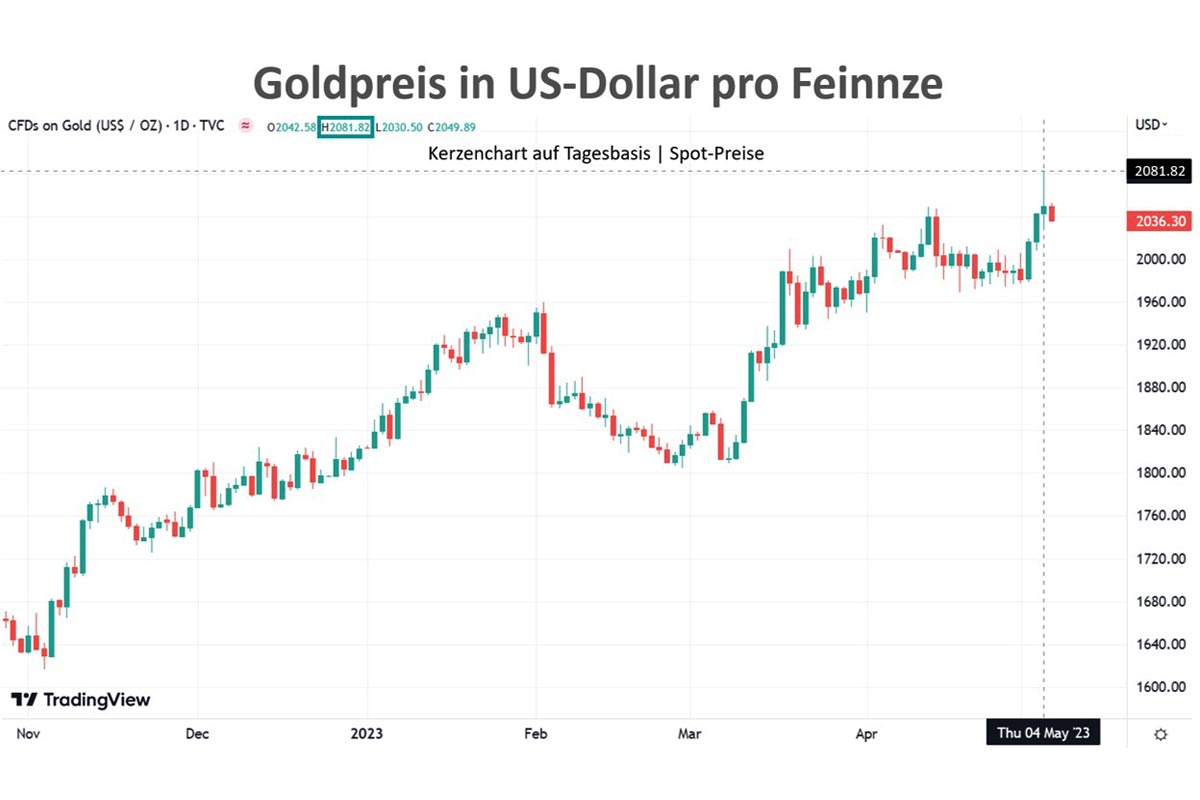 Goldpreis in Euro pro Feinunze