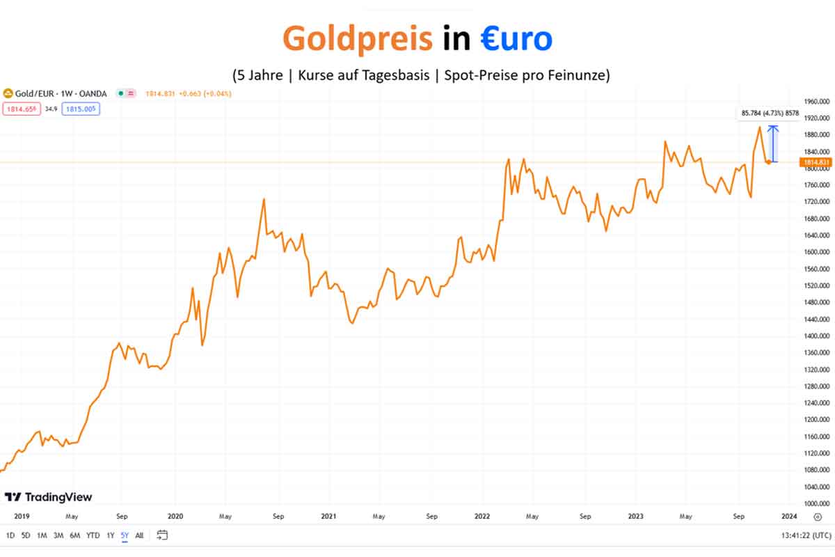 Goldpreis in Euro - 5 Jahre