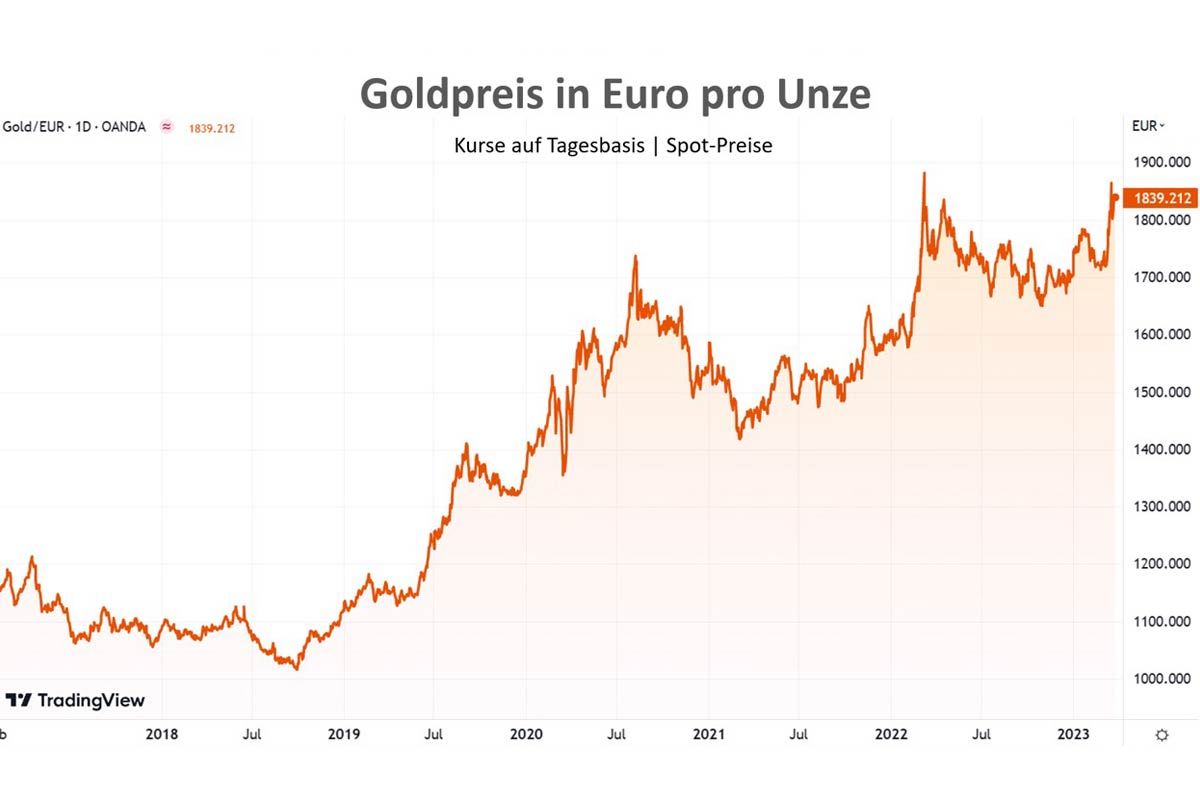 Goldpreis in Euro