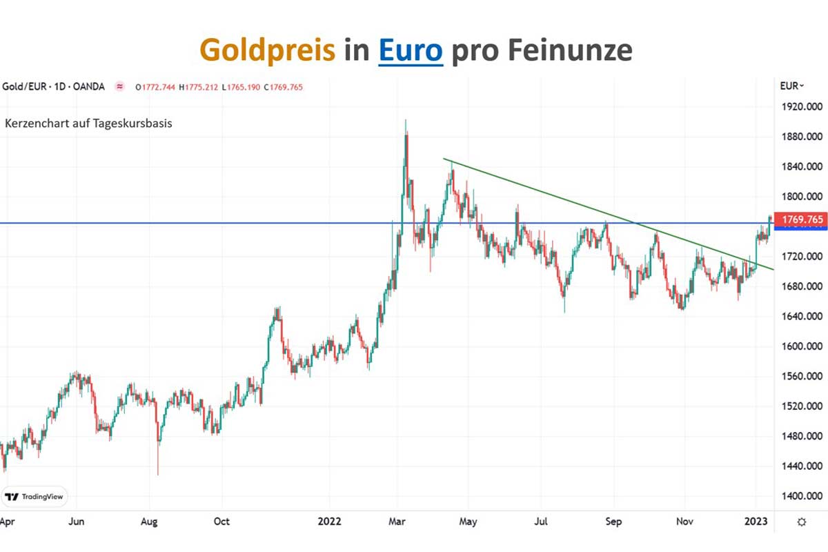 Goldpreis in Euro-16.01.2023
