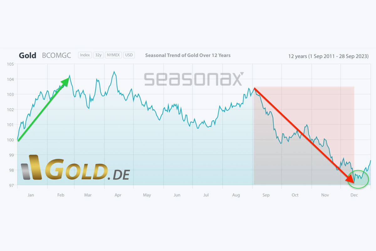 Gold in US-Dollar, Saisonalität der letzten 12 Jahre, vom 29.September 2023. ©Seasonax