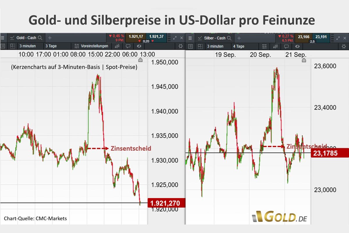 Gold- und Silber reise in US-Dollar ro Feinunze