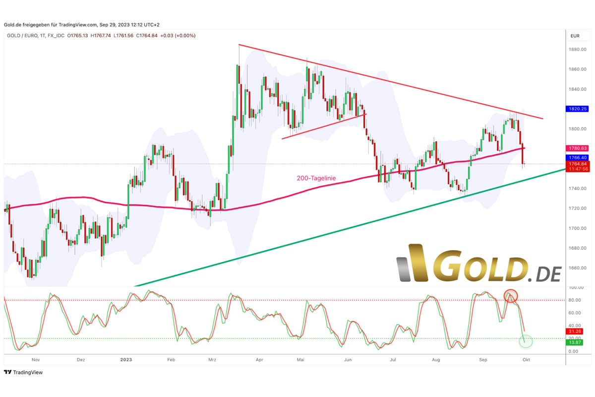 Gold in Euro, Tageschart vom 29.September 2023. ©Gold.de