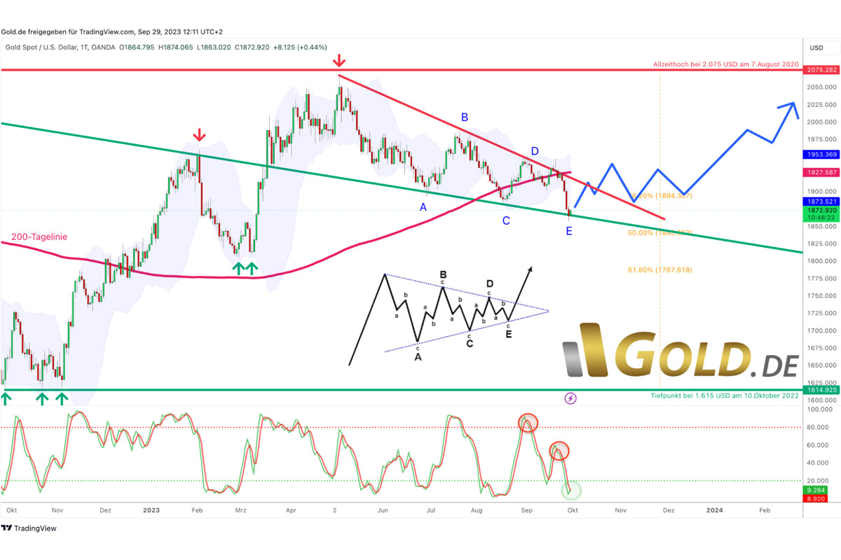 Gold in US-Dollar, Tageschart vom 29.September 2023. ©Gold.de