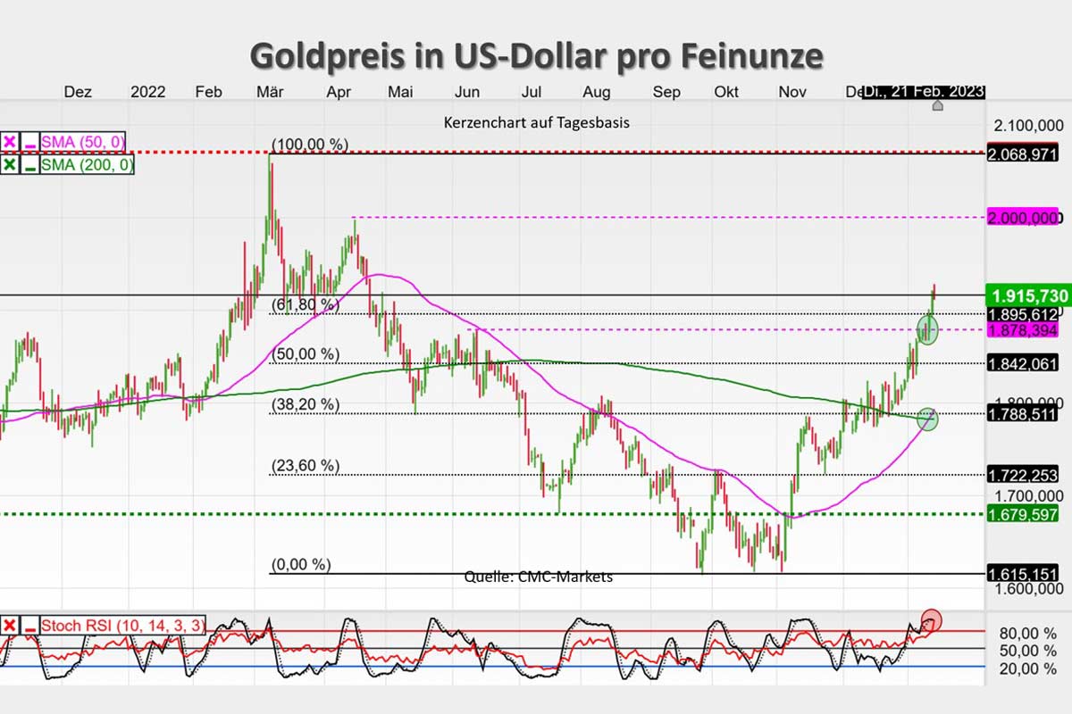 GFoldpreis in USDollar 16.01.2023