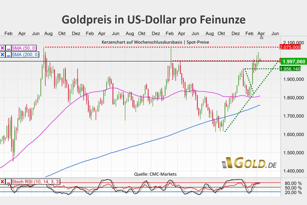 Goldpreis in US-Dollar 17.04.2023