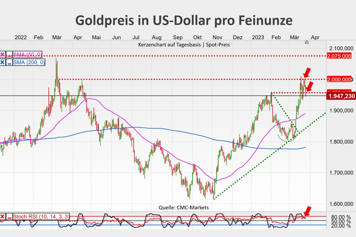 Goldpreis in US-Dollar