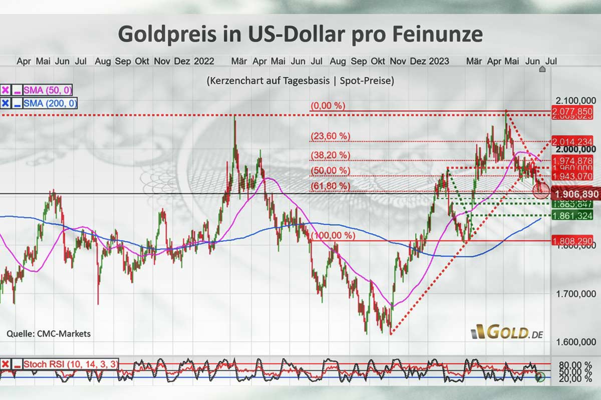 Goldpreis in Us-Dollar